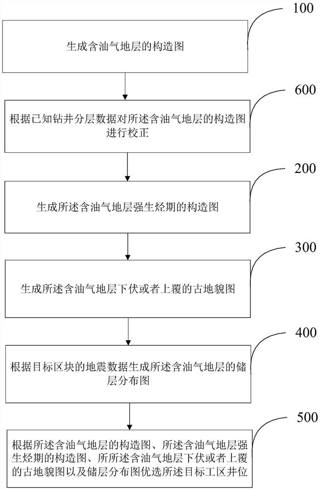 Well position optimal selection method and device based on ancient and modern geological elements