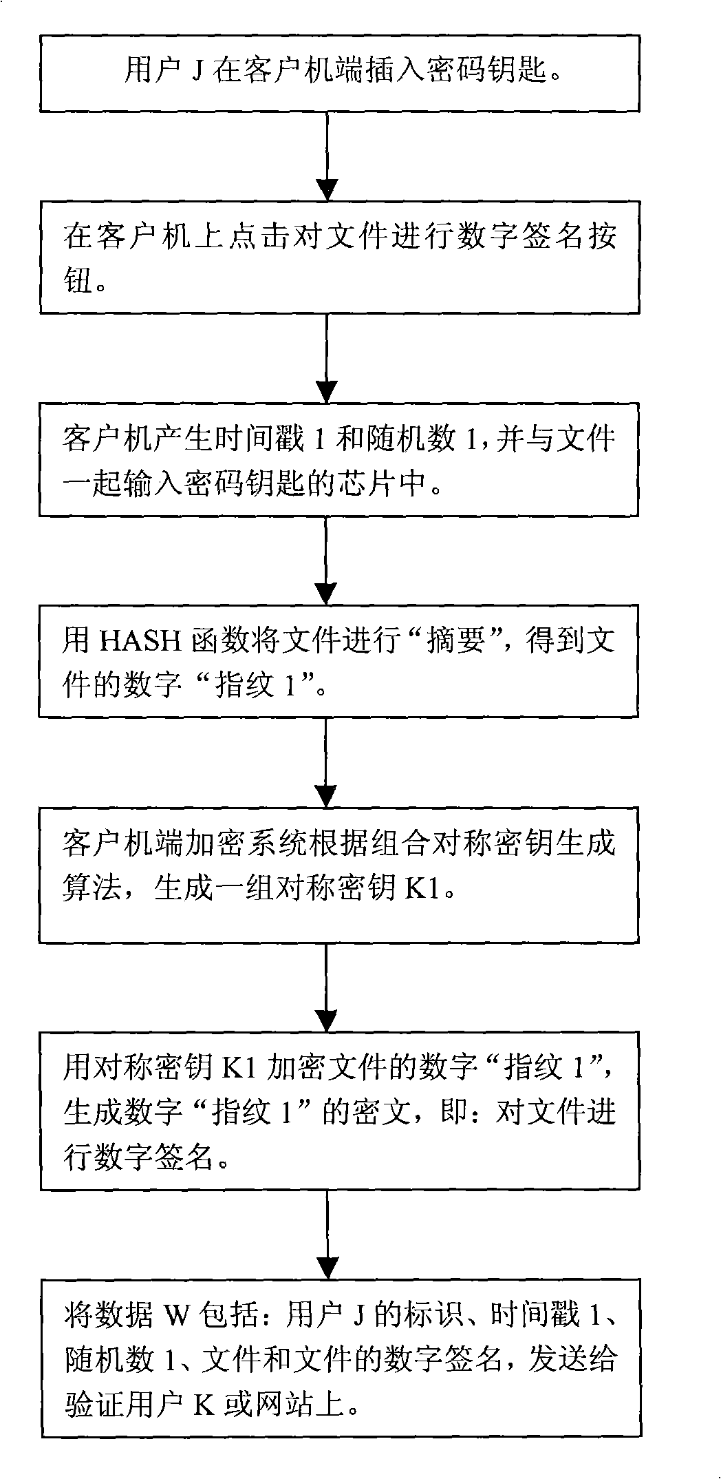 Digital signature method based on CSK