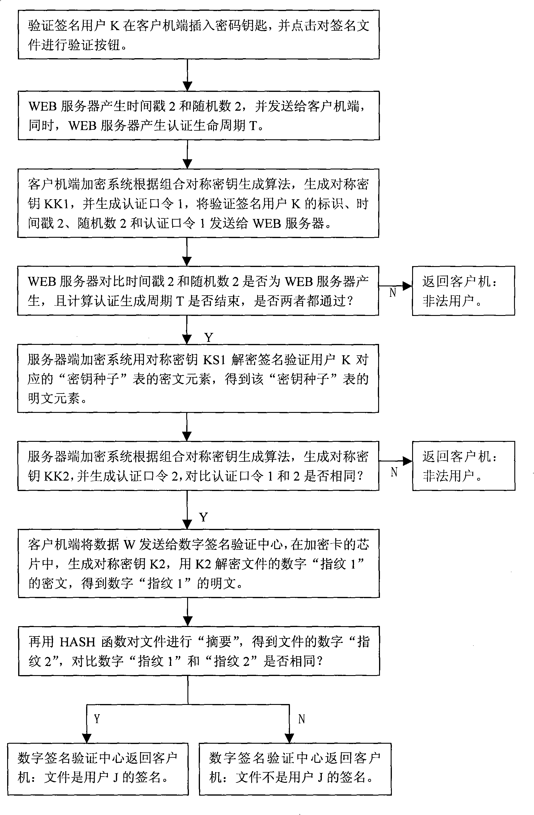 Digital signature method based on CSK