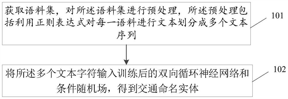 Traffic named entity identification method and device, computer equipment and storage medium