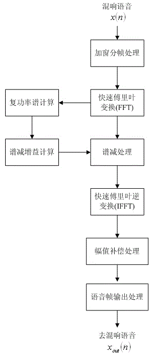 De-reverberation method and device for speech data