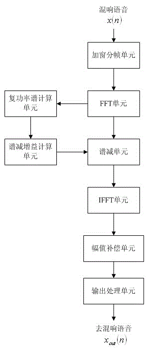 De-reverberation method and device for speech data