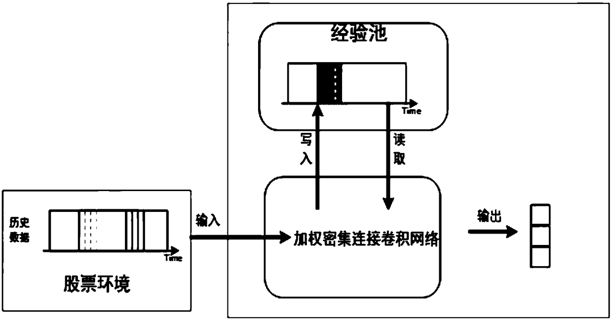 Stock investment method based on weighted dense connection convolution neural network deep learning