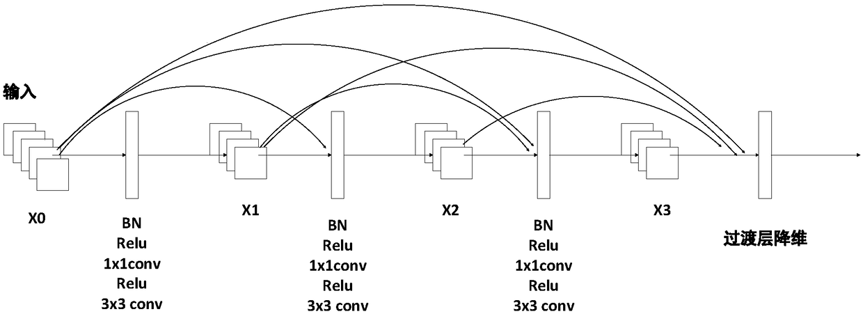 Stock investment method based on weighted dense connection convolution neural network deep learning