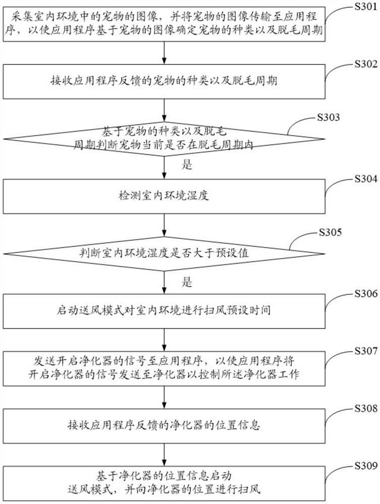 Air circulation control method, system and device