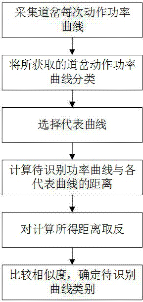 Identification method for turnout faults