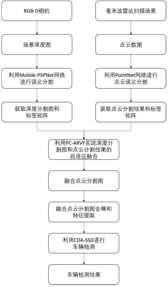 Vehicle target detection method and system based on Leiyu semantic segmentation adaptive fusion