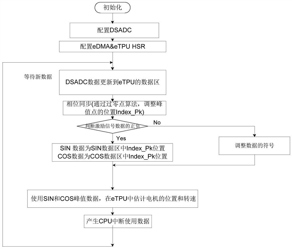 A Resolver Software Decoding Method Applicable to Motor Control