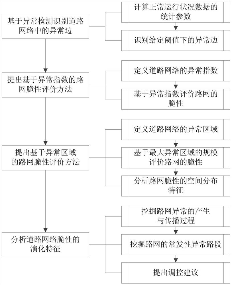 A road network brittleness assessment method based on anomaly detection