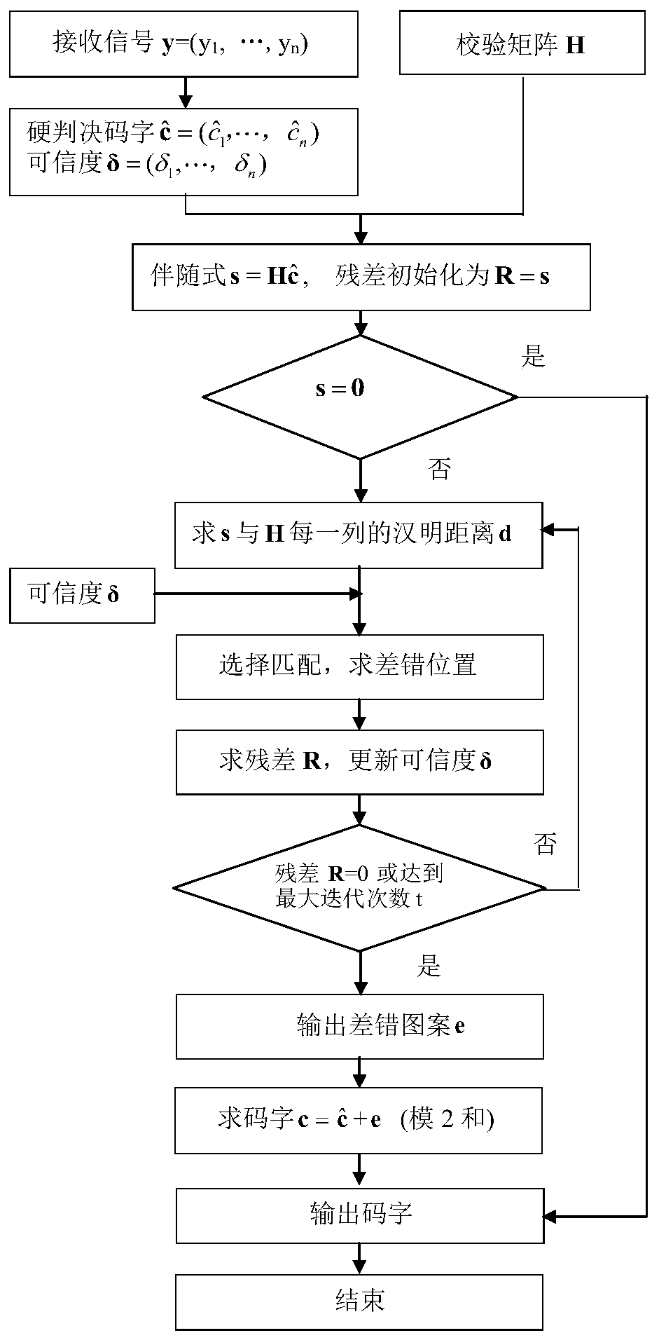 LDPC code hard decision decoding method based on matching pursuit