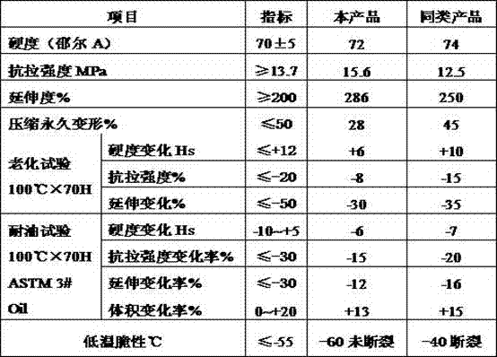 Nitrile rubber and preparation method thereof