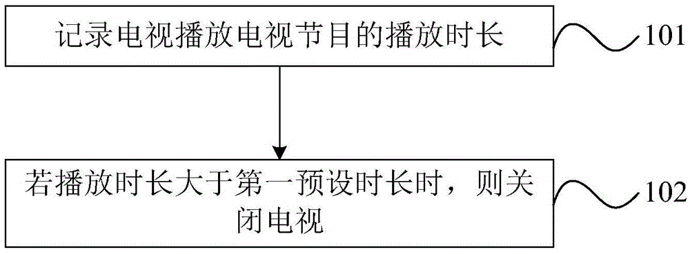 Television control method and device