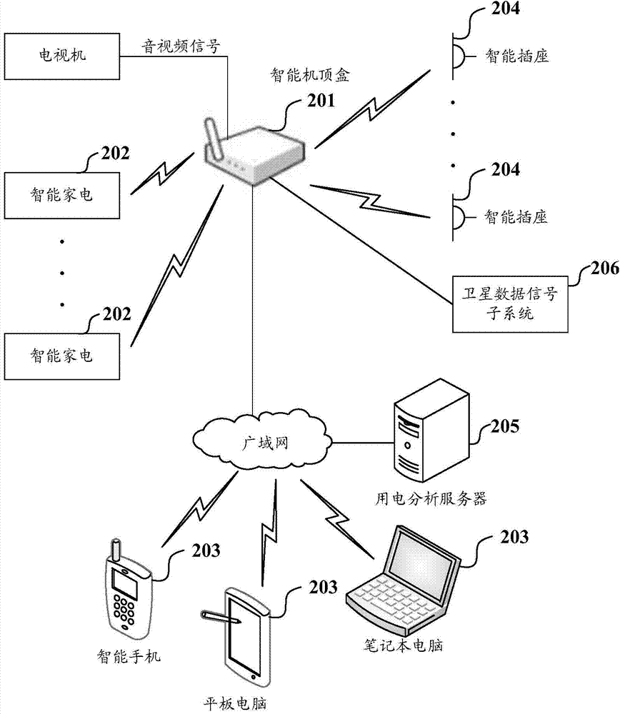 Intelligent domestic electric appliance control method and system and intelligent set top box