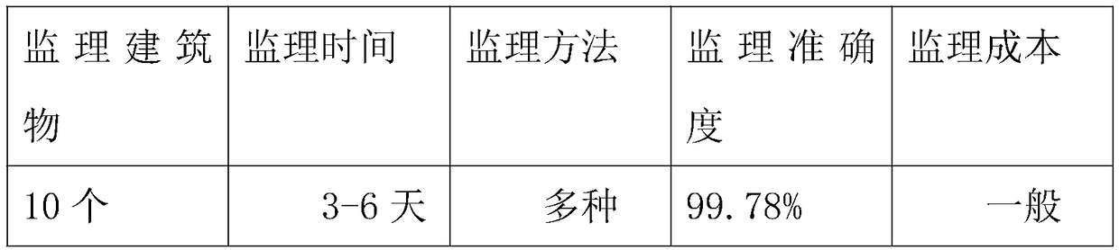 Supervision control method of super high-rise building engineering survey