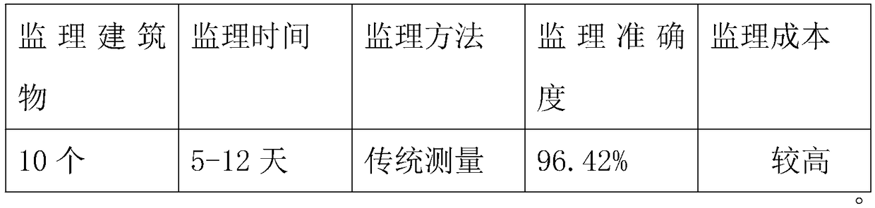 Supervision control method of super high-rise building engineering survey