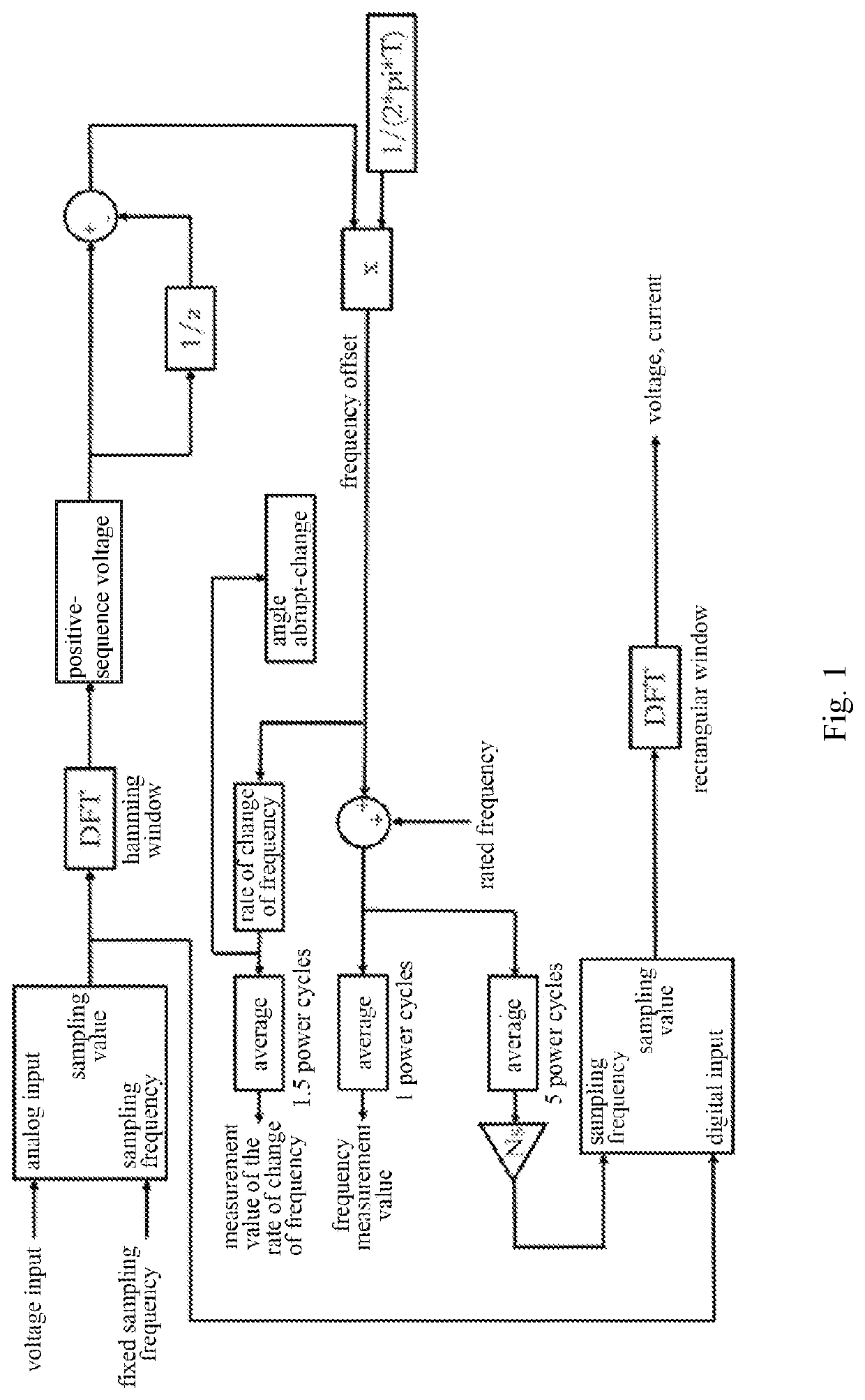 Frequency measurement method and frequency measurement apparatus