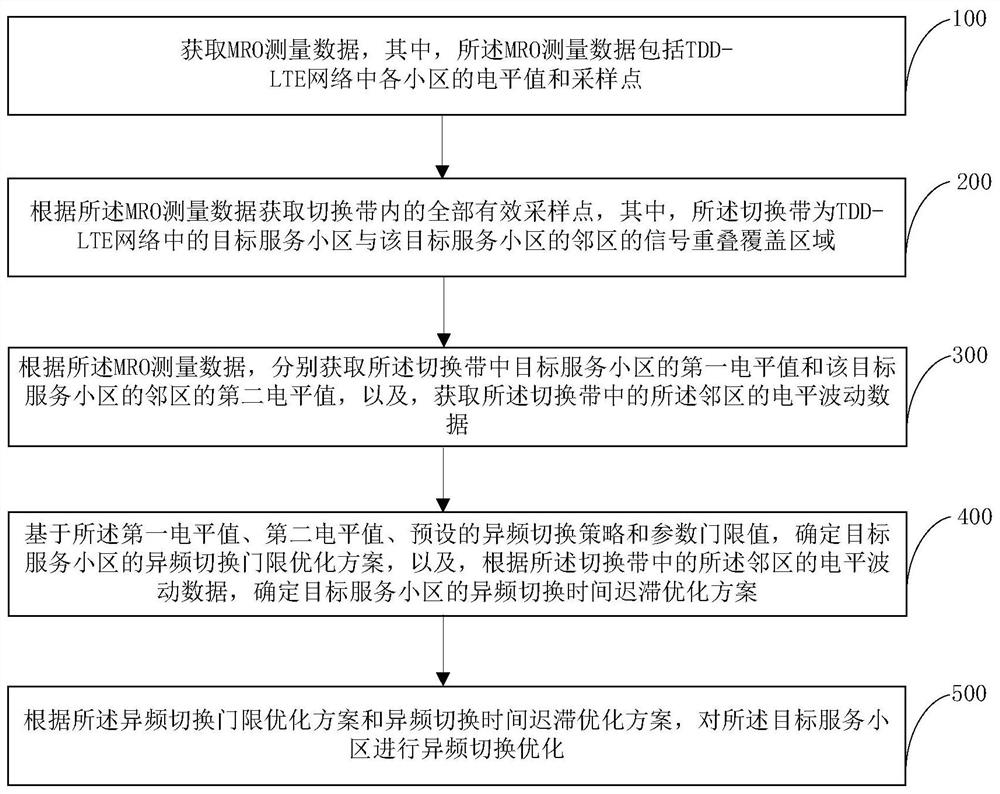 Inter-frequency handover method and device in tdd-lte network