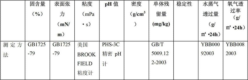 Paper coating water-based emulsion and preparation method and applications thereof