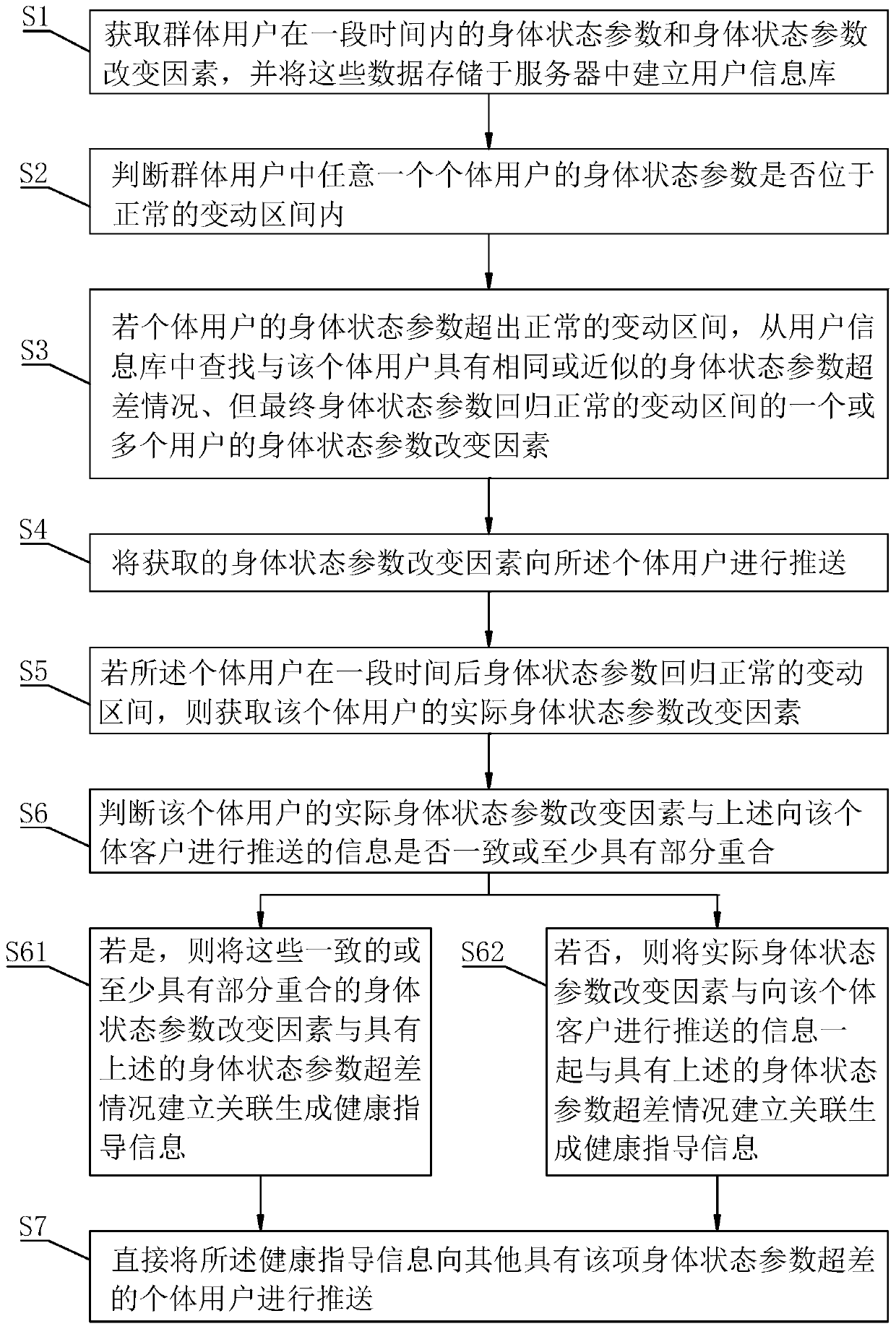 Method and device for generating health guidance information