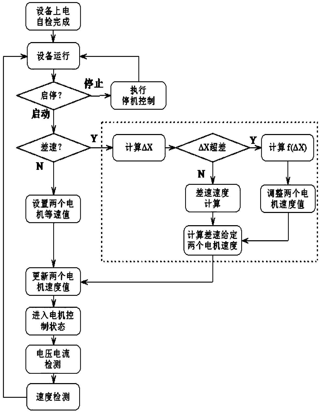 Vehicle body overturning prevention control system and method by electronic differential of dual direct current motor driver