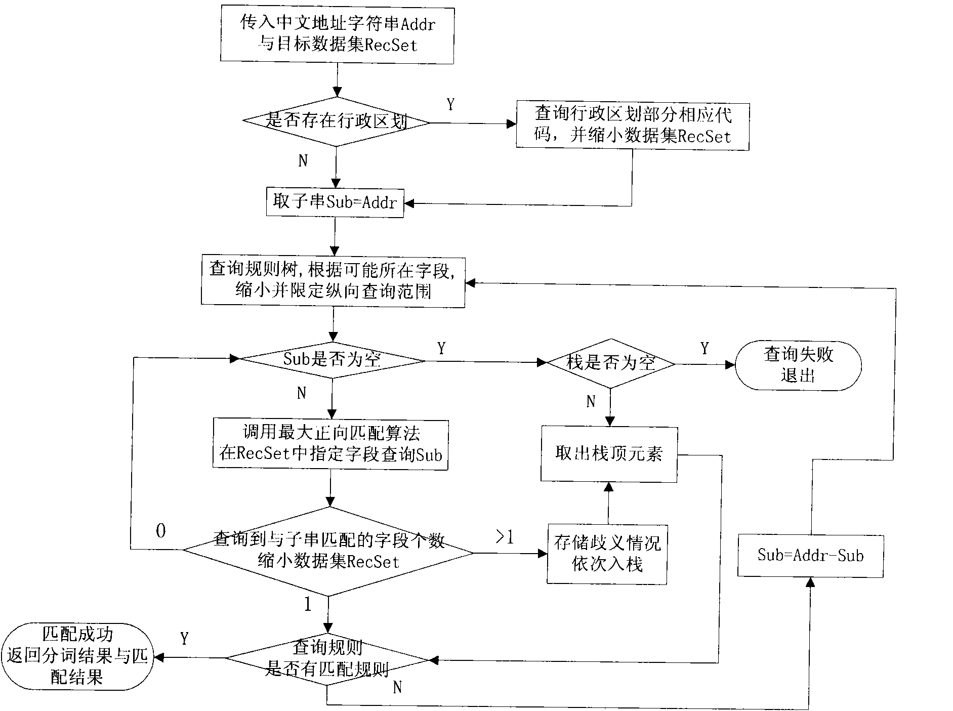 Fuzzy Chinese address geographic evaluation method based on matching rule