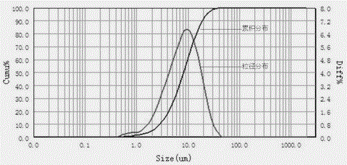 Method for preparing high-smoothness-level talcum powder