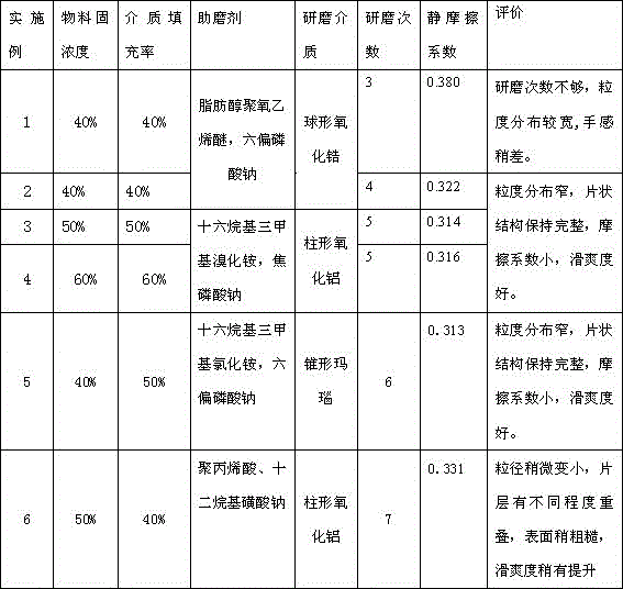 Method for preparing high-smoothness-level talcum powder