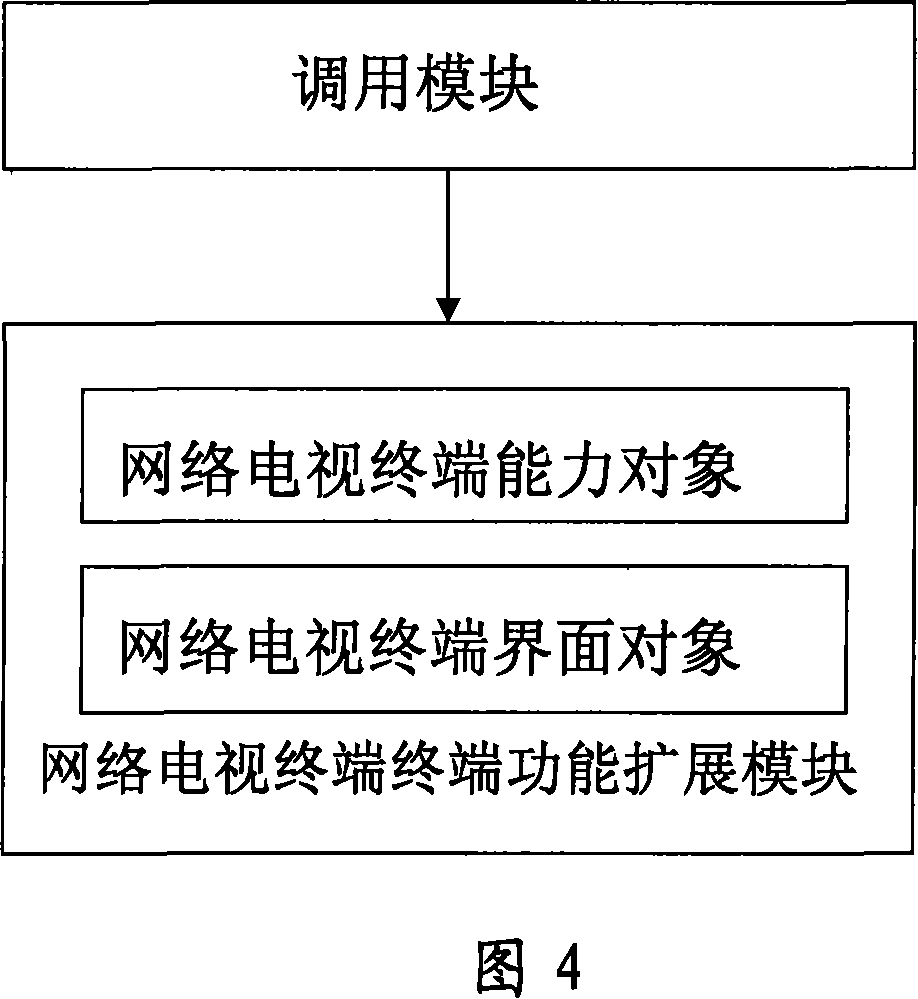 Method and system for extending network television terminal function based on software