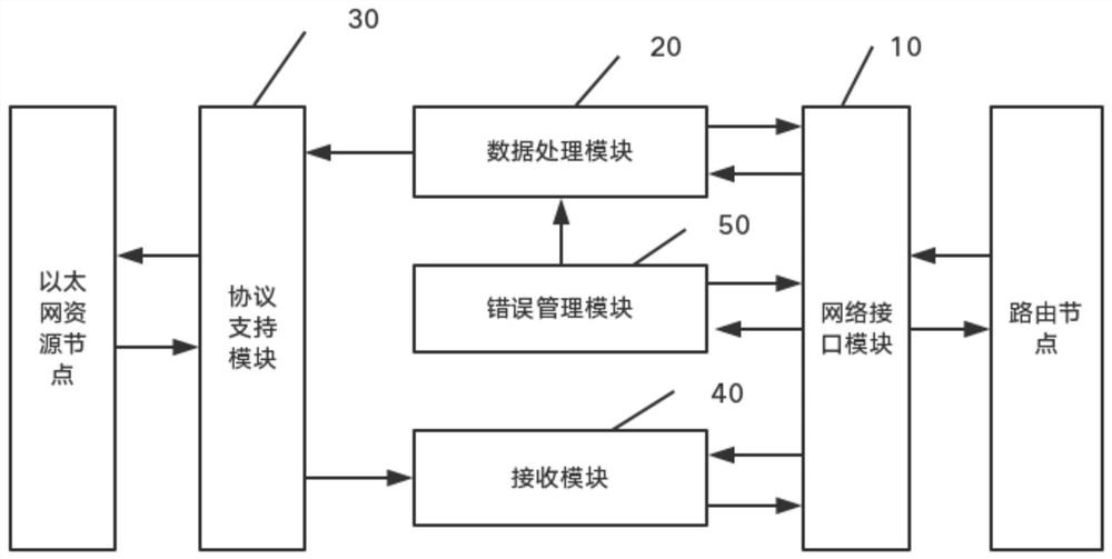 Programmable noc 10 Gigabit Ethernet resource network interface system