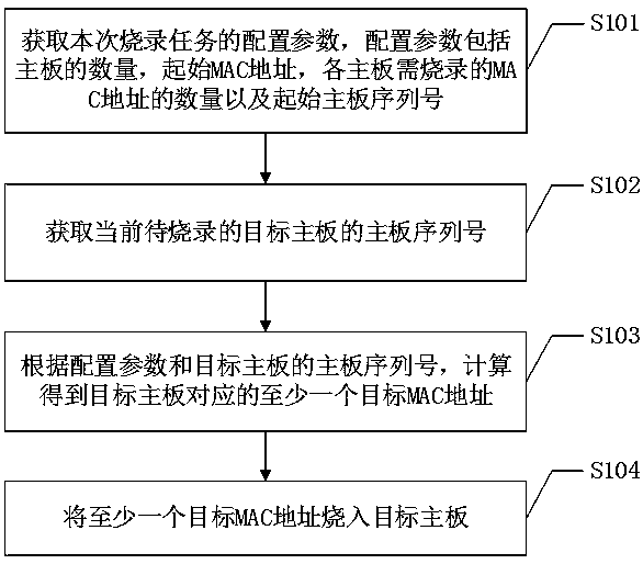 MAC address burning method and system