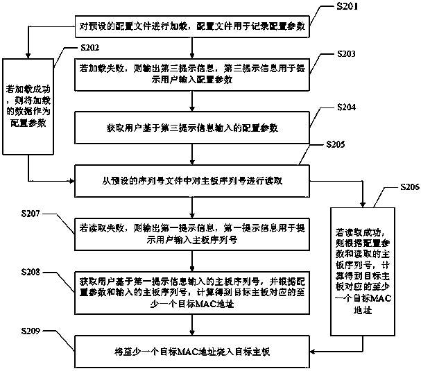 MAC address burning method and system