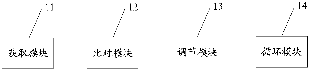 Dynamic adjustment method, device and equipment of functional modules and storage medium