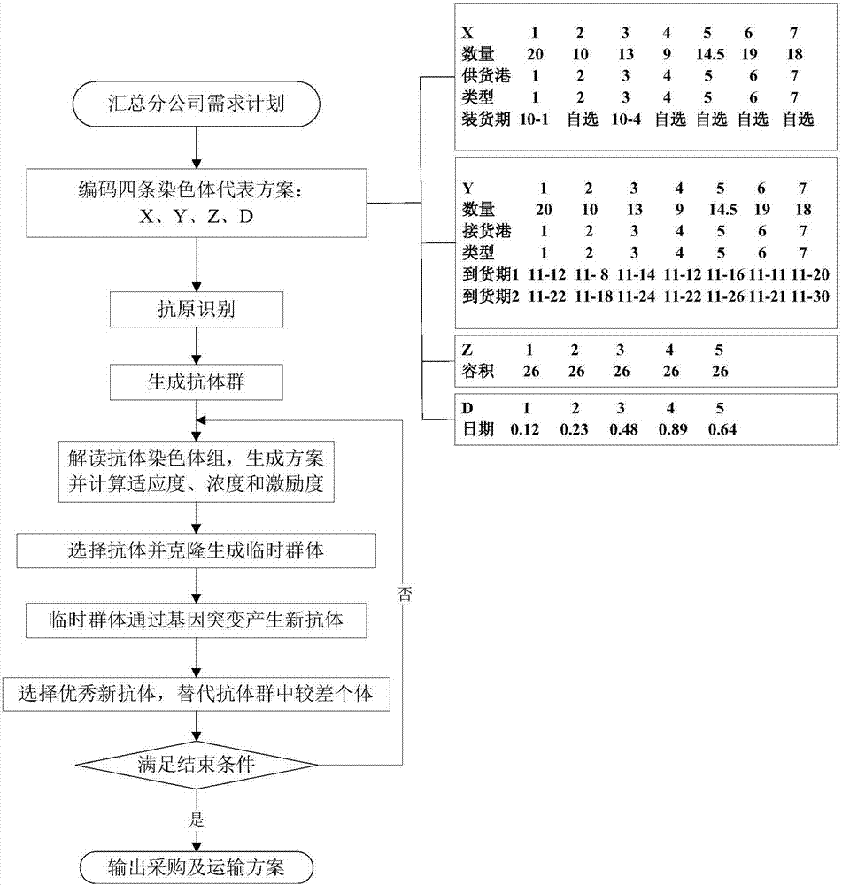 Artificial immune algorithm-based cargo purchase and ship/vehicle sharing transportation method