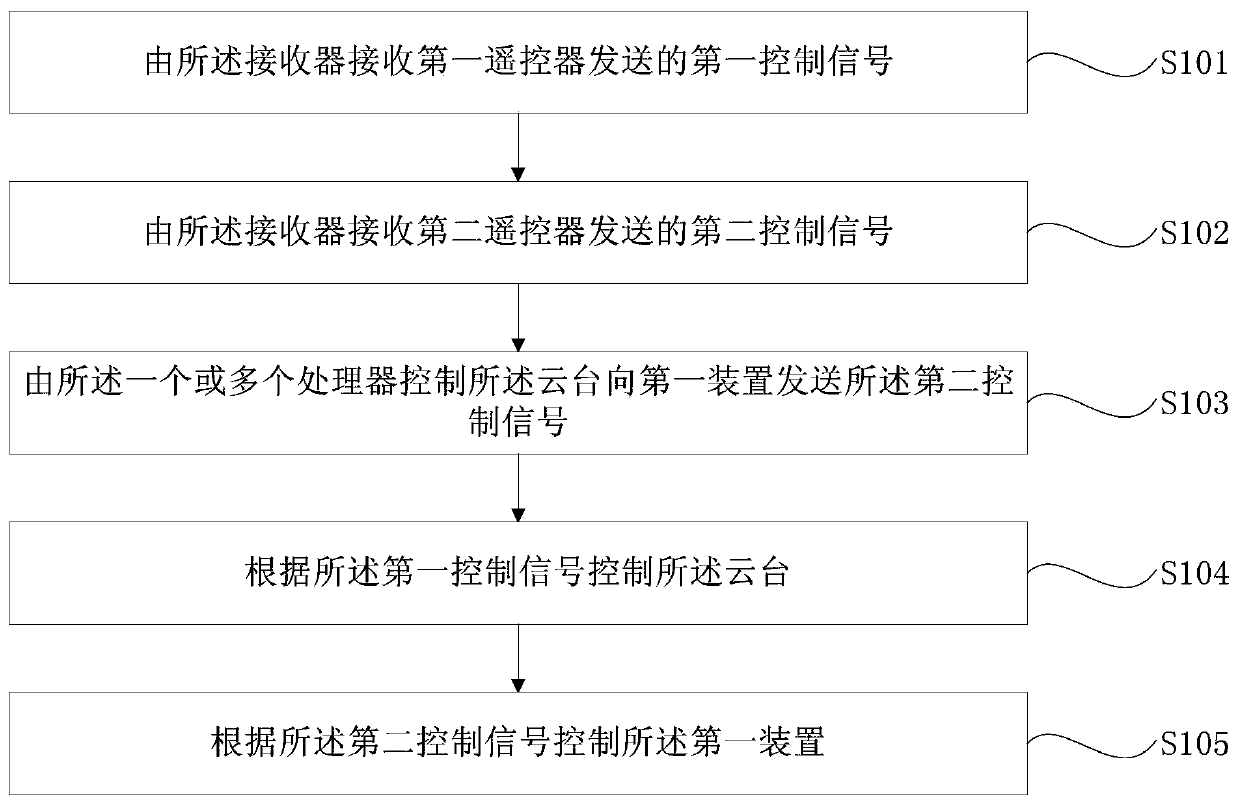 Computer-readable medium, follow focus device system, pan-tilt system, pan-tilt, data transmission control method and device for pan-tilt