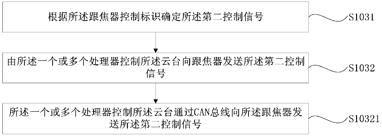 Computer-readable medium, follow focus device system, pan-tilt system, pan-tilt, data transmission control method and device for pan-tilt