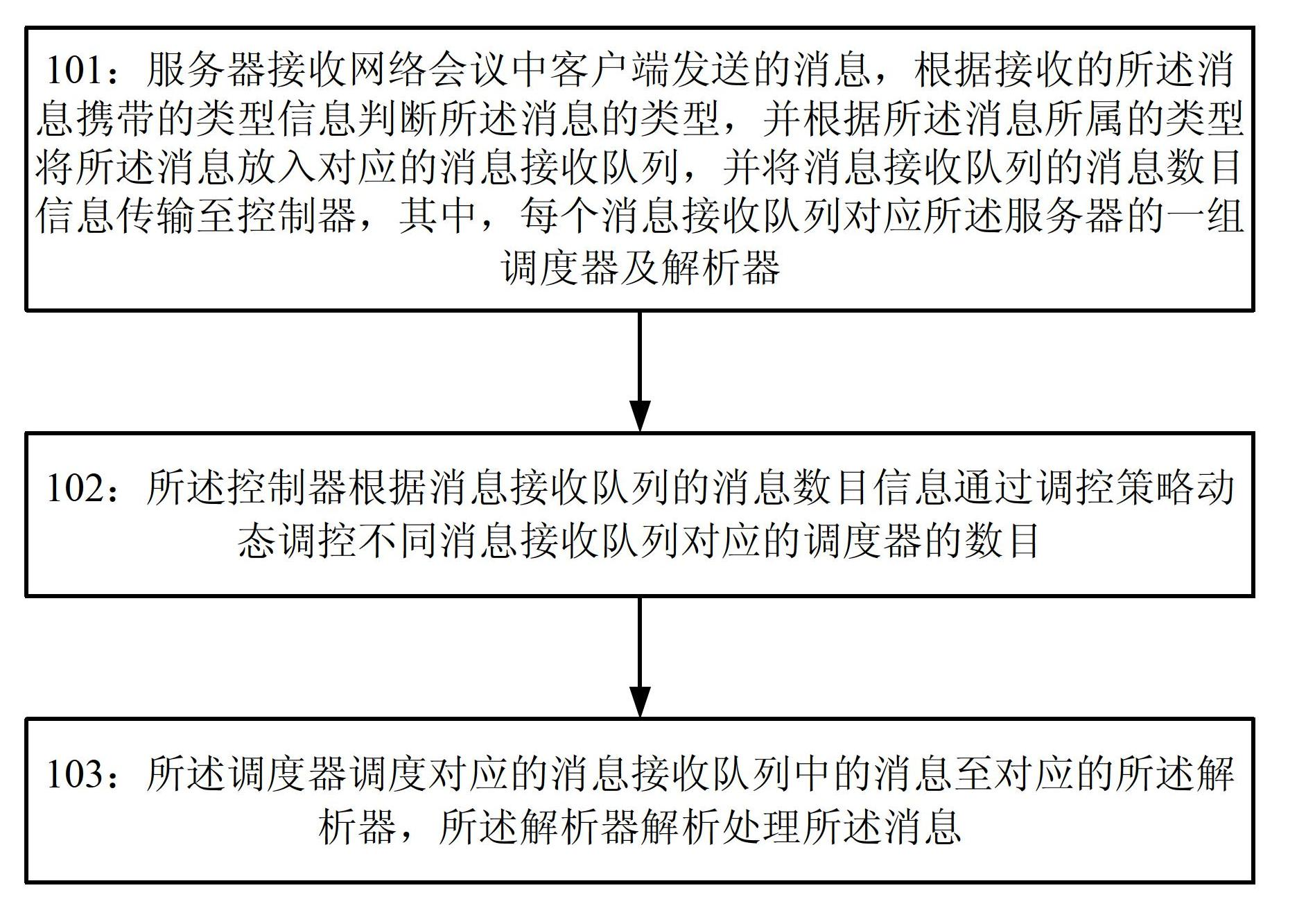 Message dispatching method and system