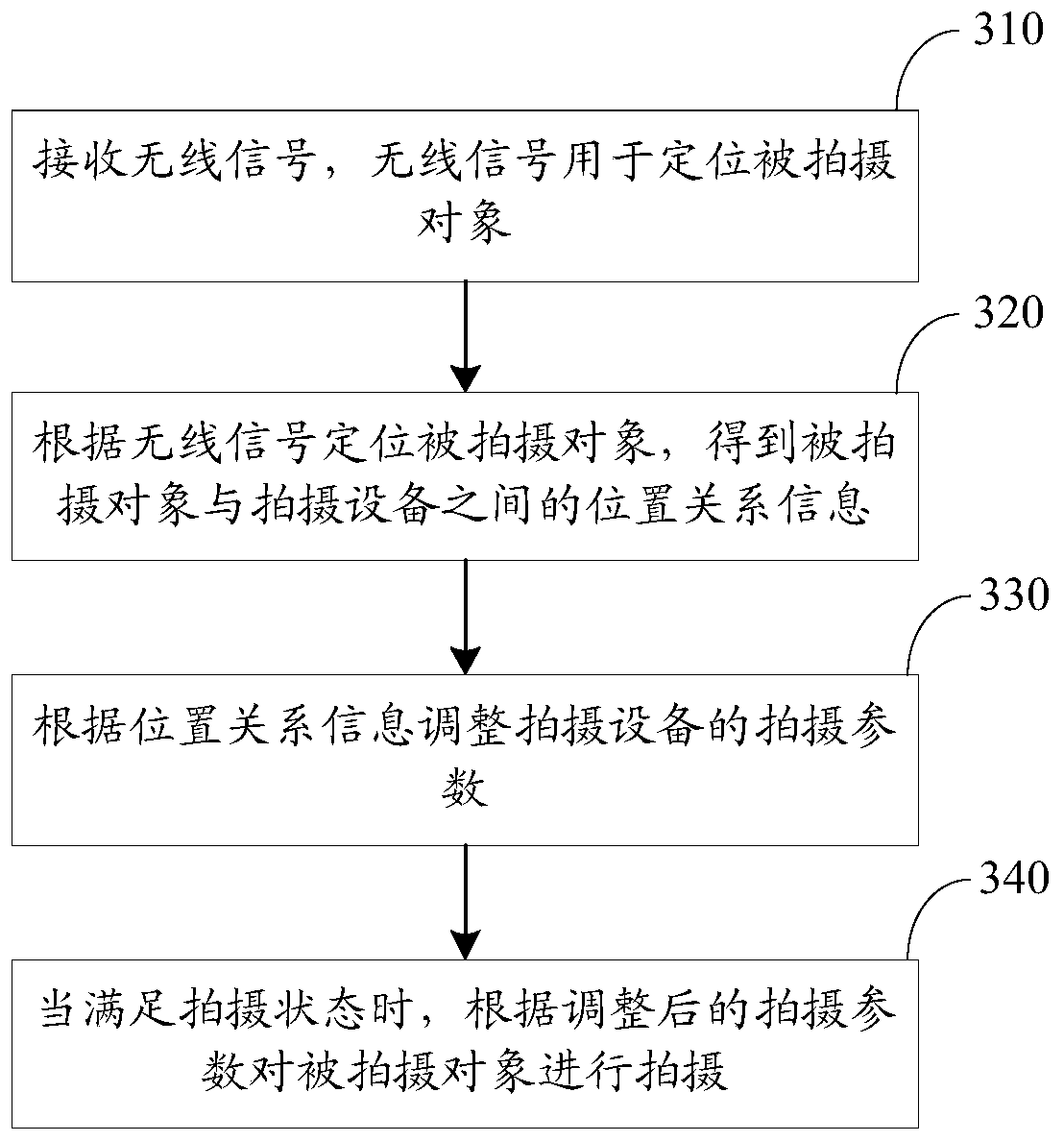 Method, device, electronic device, and computer-readable storage medium for controlling shooting