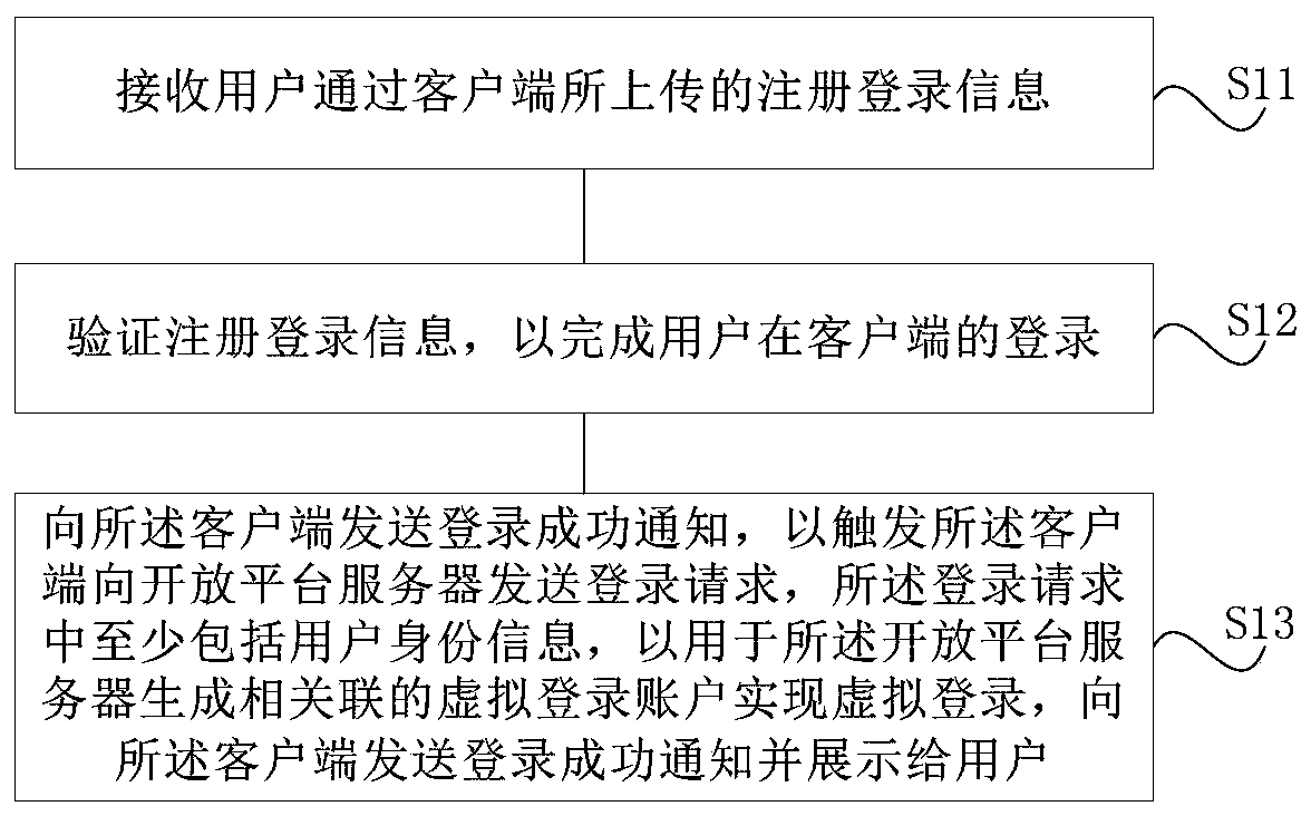 Method for logging in open platform through third-party server