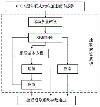 Combined navigation method based on integrated gyroscope free strapdown inertial navigation system and GPS