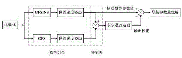 Combined navigation method based on integrated gyroscope free strapdown inertial navigation system and GPS