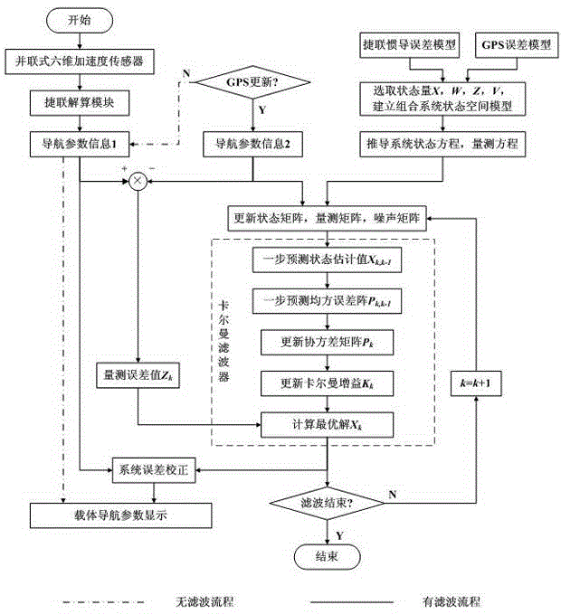 Combined navigation method based on integrated gyroscope free strapdown inertial navigation system and GPS