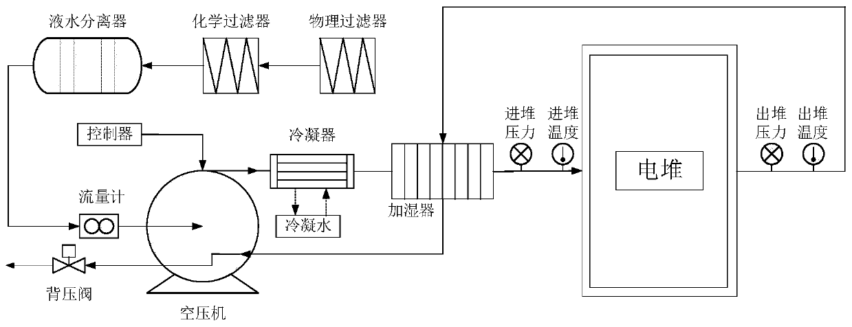 Fuel cell air peroxide ratio and flow pressure cooperative control method and system