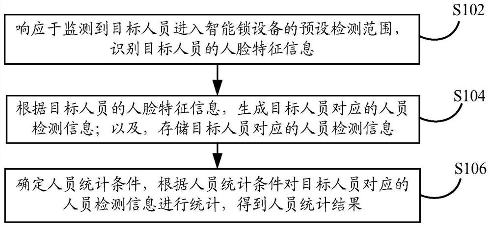 Personnel detection method based on intelligent lock equipment, intelligent lock equipment and storage medium