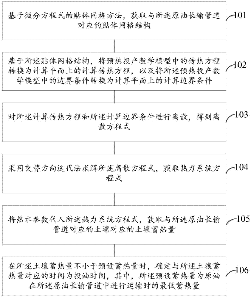 A Preheating and Production Unsteady Prediction Method for Waxy Crude Oil Long-distance Pipeline