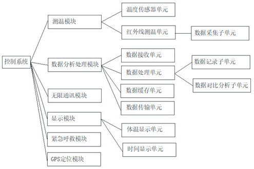 Intelligent temperature measurement wristband