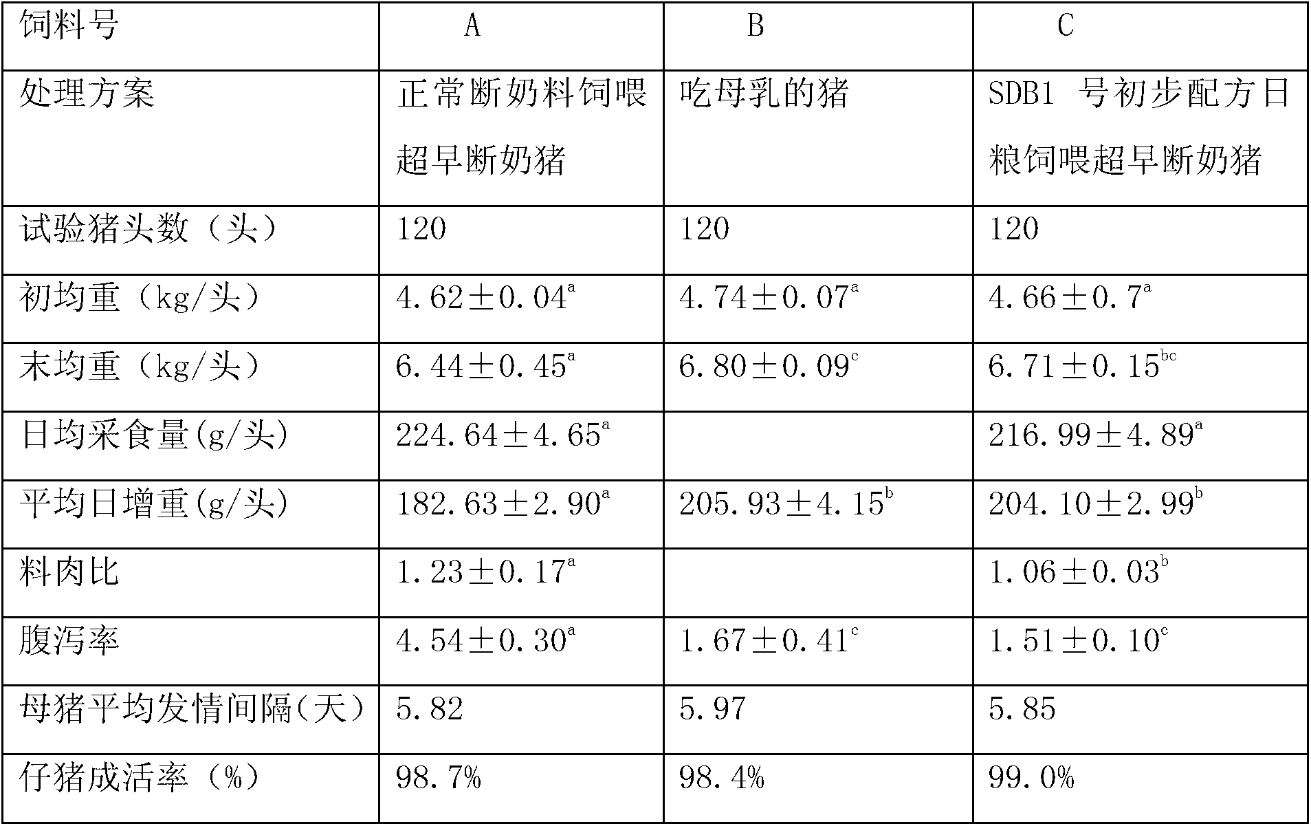 Compound feed for super-early weaning piglets and preparation method of feed