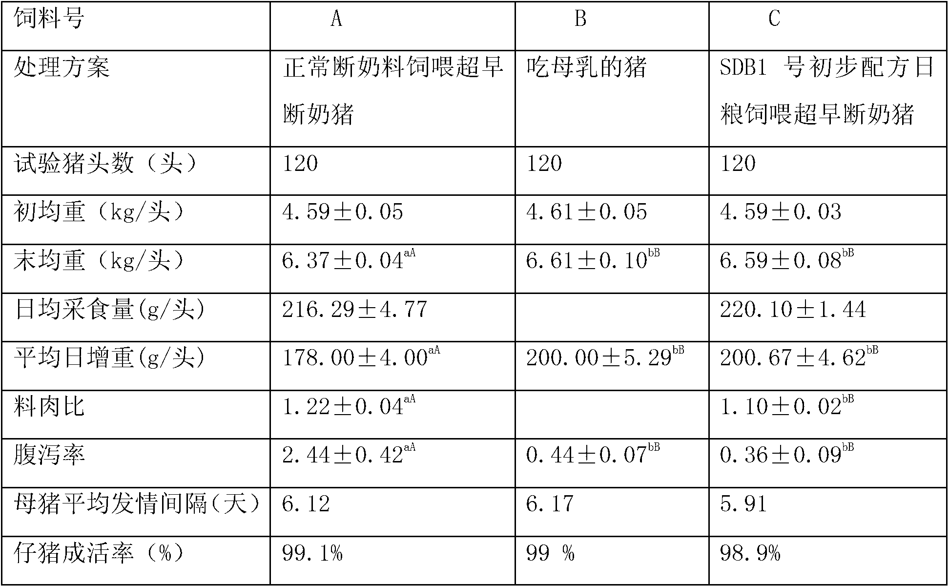 Compound feed for super-early weaning piglets and preparation method of feed