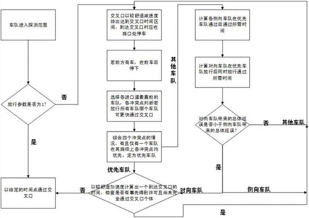 Intersection self-organizing control method for networking automatic driving vehicle