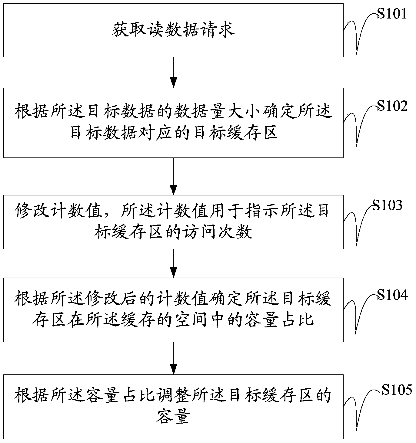 Cache space distribution method and device