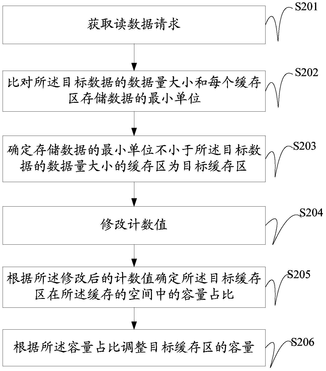 Cache space distribution method and device